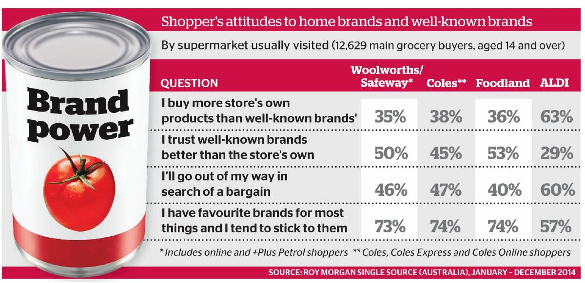 Shoppers attitudes to home brands