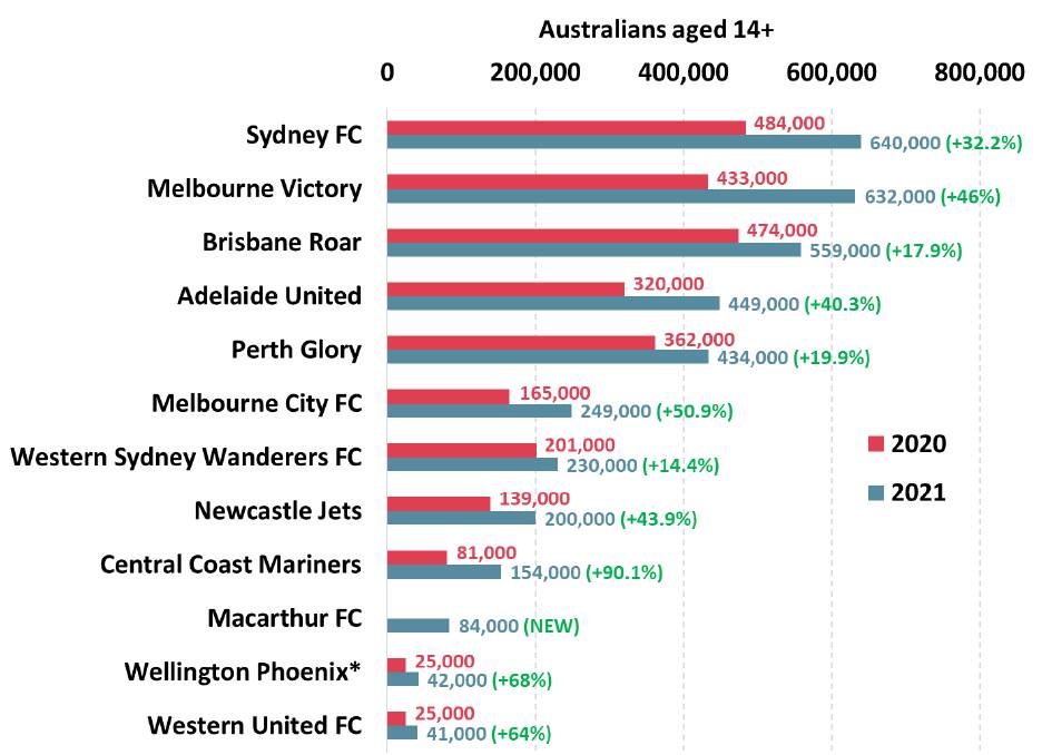 The 2021 Roy Morgan A-League supporter ladder shows Sydney FC at the top (*Wellington Phoenix support only includes Australian-based supporters). Source: Roy Morgan Single Source Australia.