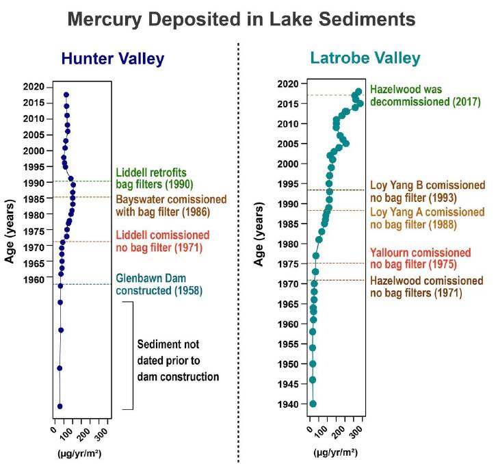 Mercury deposited in sediments of Lake Glenbawn (left) in the Hunter Valley and Traralgon Railway Reservoir (right) in the Latrobe Valley.
