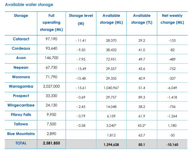 Sydney dams set to drop below half capacity for first time since 2004