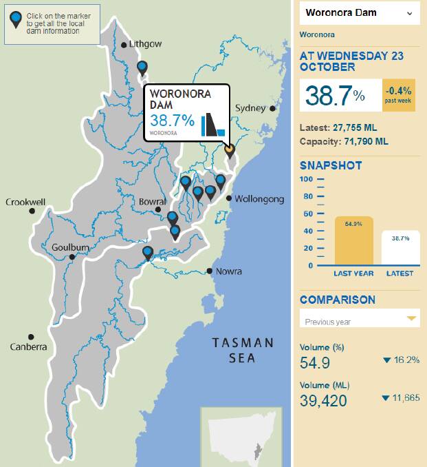 Woronora Dam storage snapshot. Graph: waternsw.com.au 