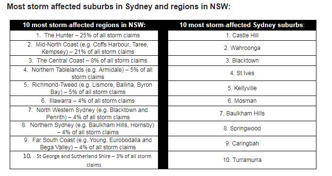 Shire and St George 10th most storm affected region in NSW