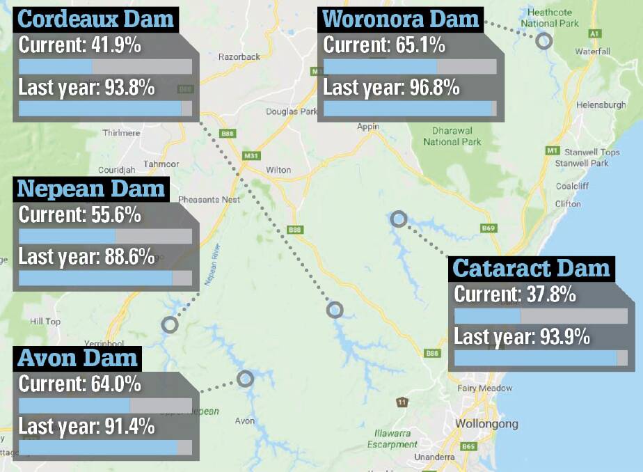 DOWN: Total storage levels as at August 2 and same time last year. Source: WaterNSW